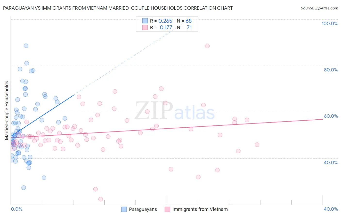 Paraguayan vs Immigrants from Vietnam Married-couple Households
