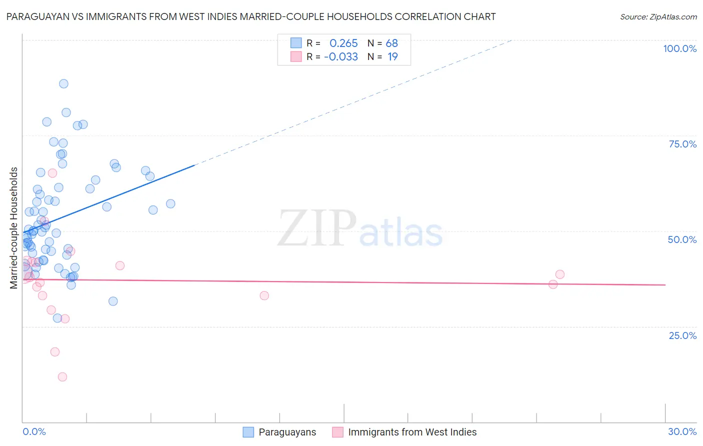 Paraguayan vs Immigrants from West Indies Married-couple Households