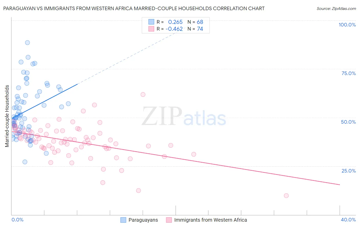 Paraguayan vs Immigrants from Western Africa Married-couple Households