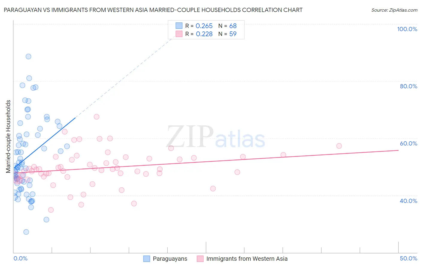 Paraguayan vs Immigrants from Western Asia Married-couple Households