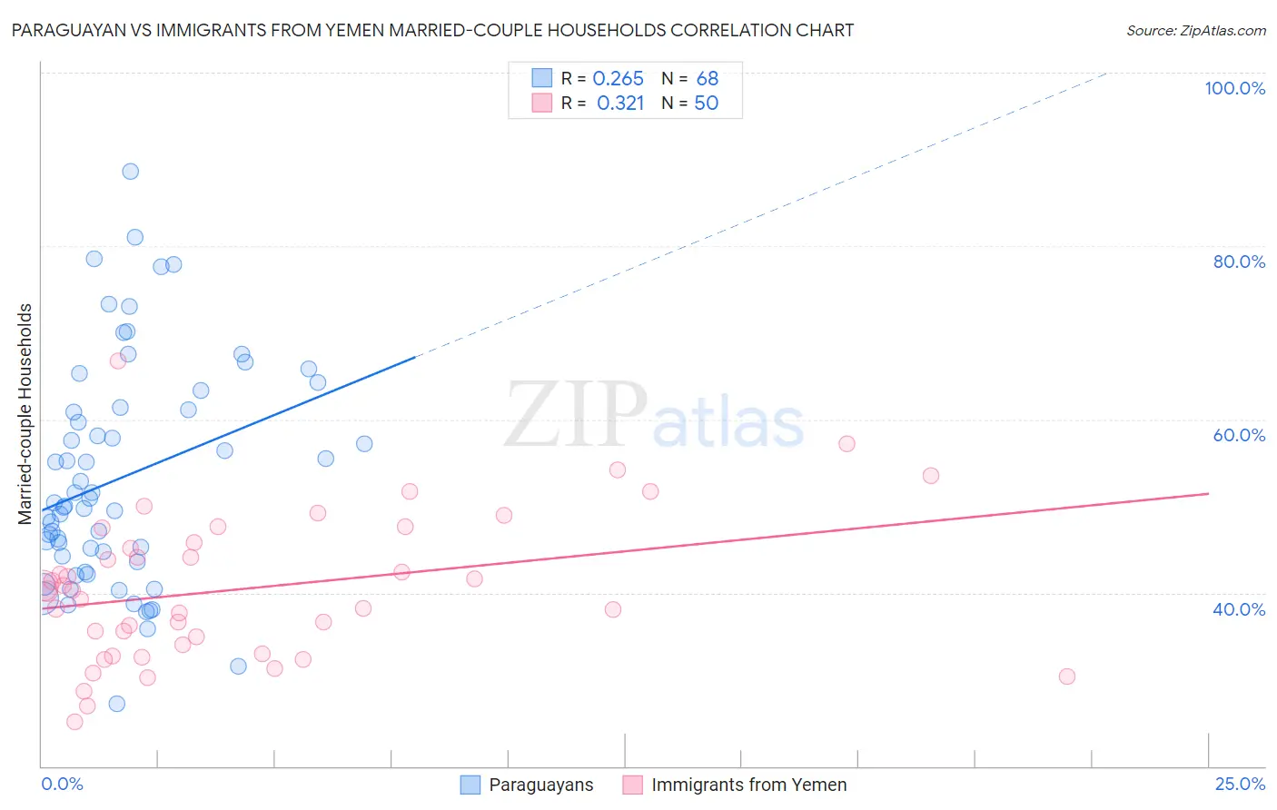 Paraguayan vs Immigrants from Yemen Married-couple Households