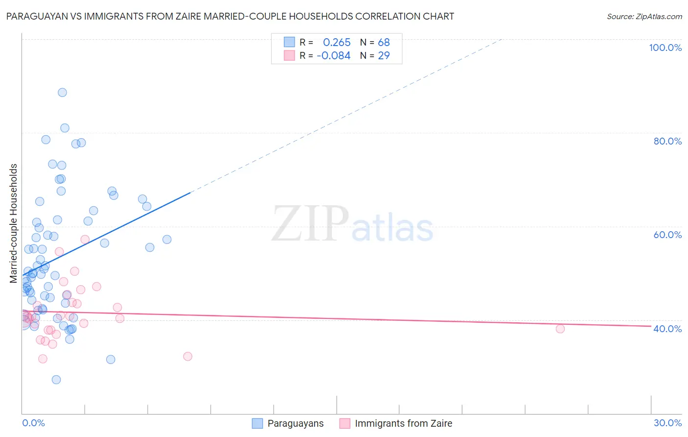 Paraguayan vs Immigrants from Zaire Married-couple Households