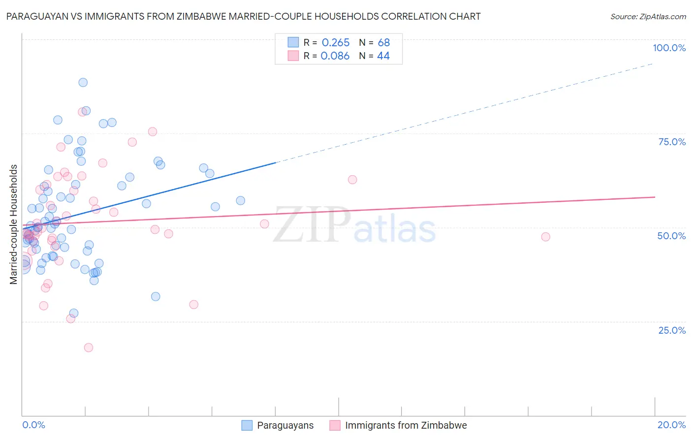 Paraguayan vs Immigrants from Zimbabwe Married-couple Households