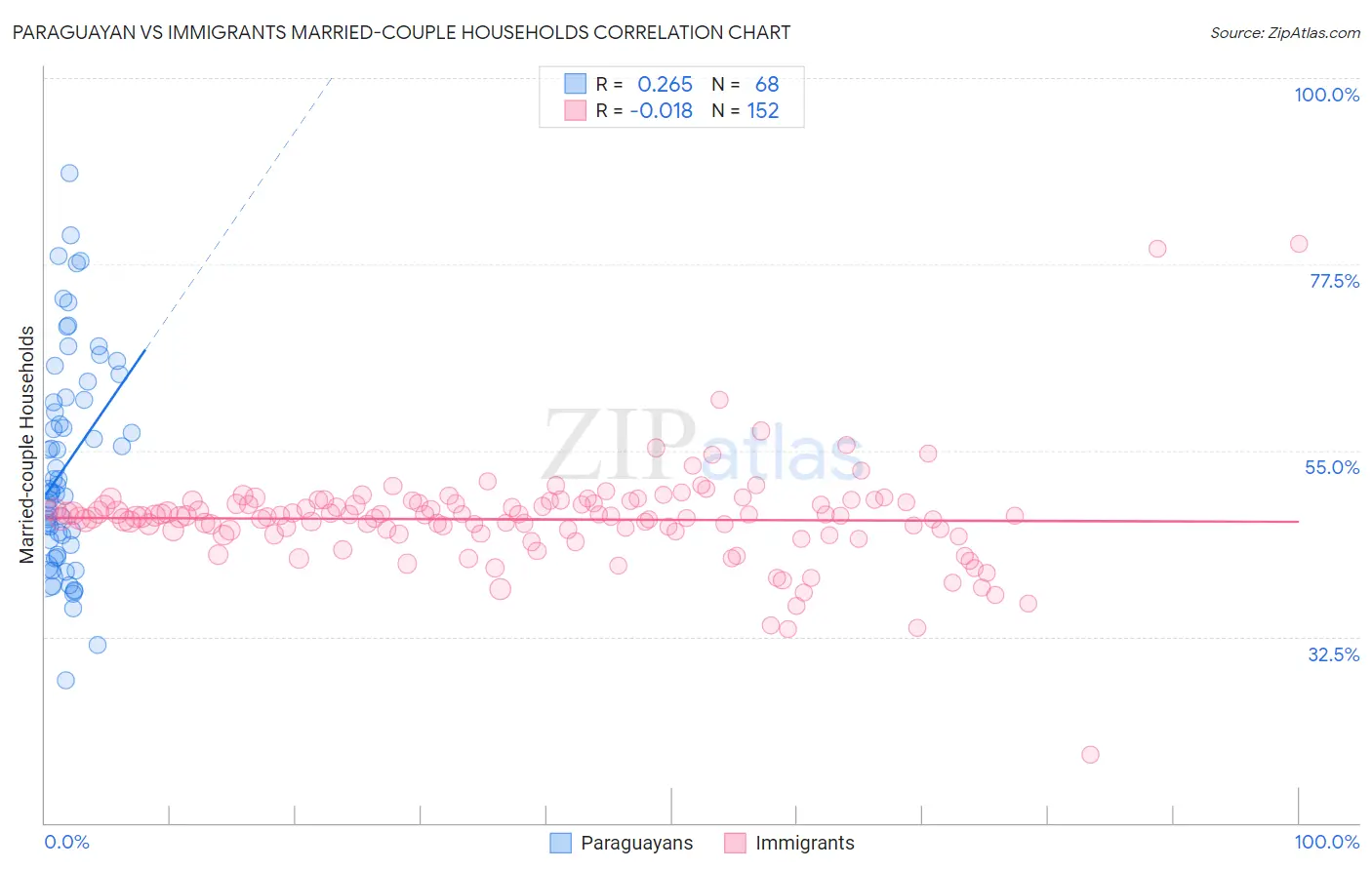 Paraguayan vs Immigrants Married-couple Households