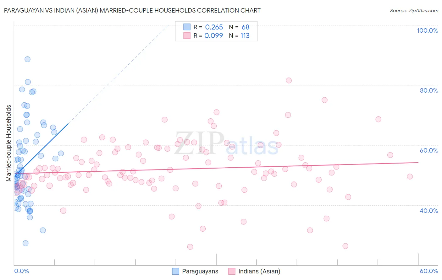 Paraguayan vs Indian (Asian) Married-couple Households
