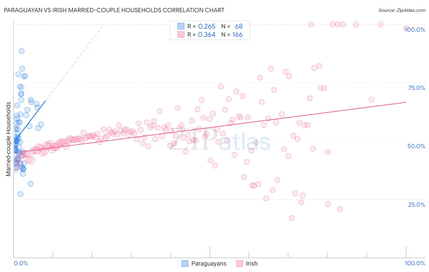 Paraguayan vs Irish Married-couple Households