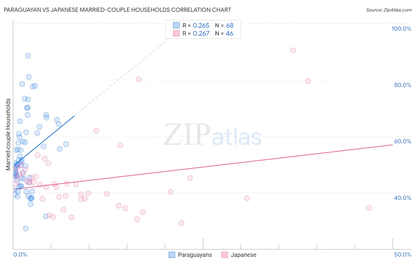 Paraguayan vs Japanese Married-couple Households