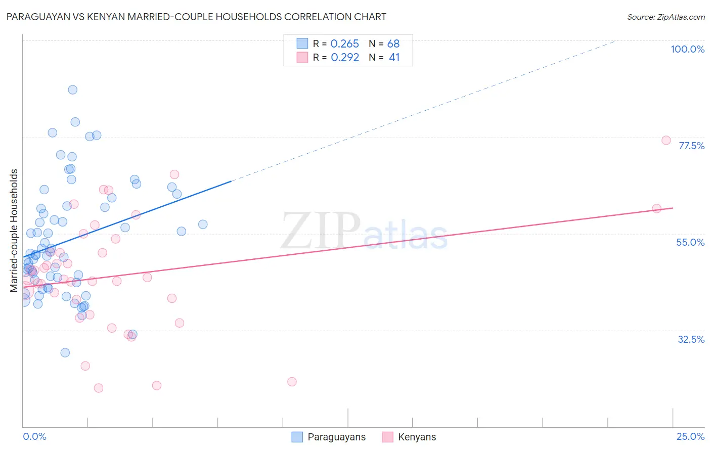 Paraguayan vs Kenyan Married-couple Households