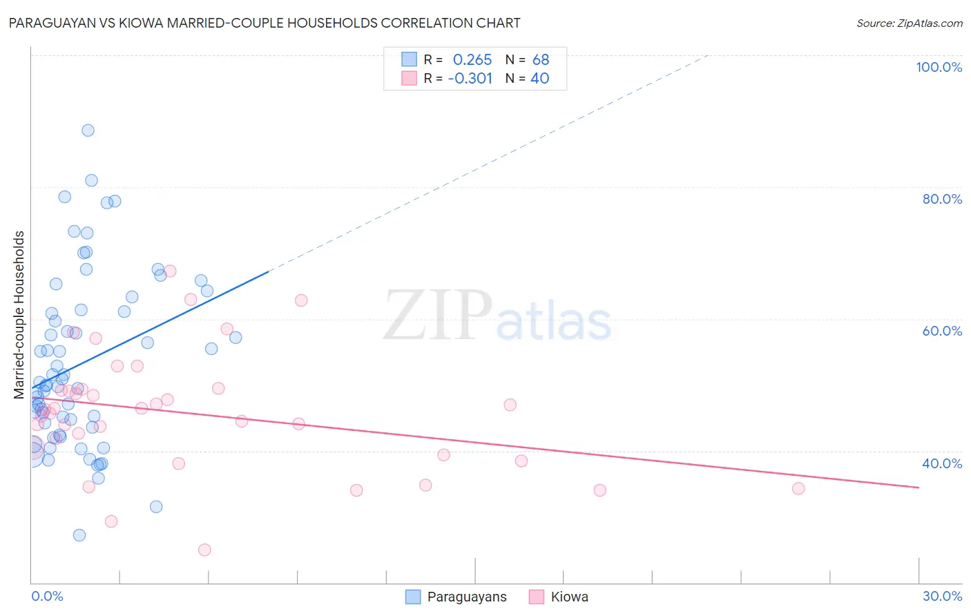 Paraguayan vs Kiowa Married-couple Households