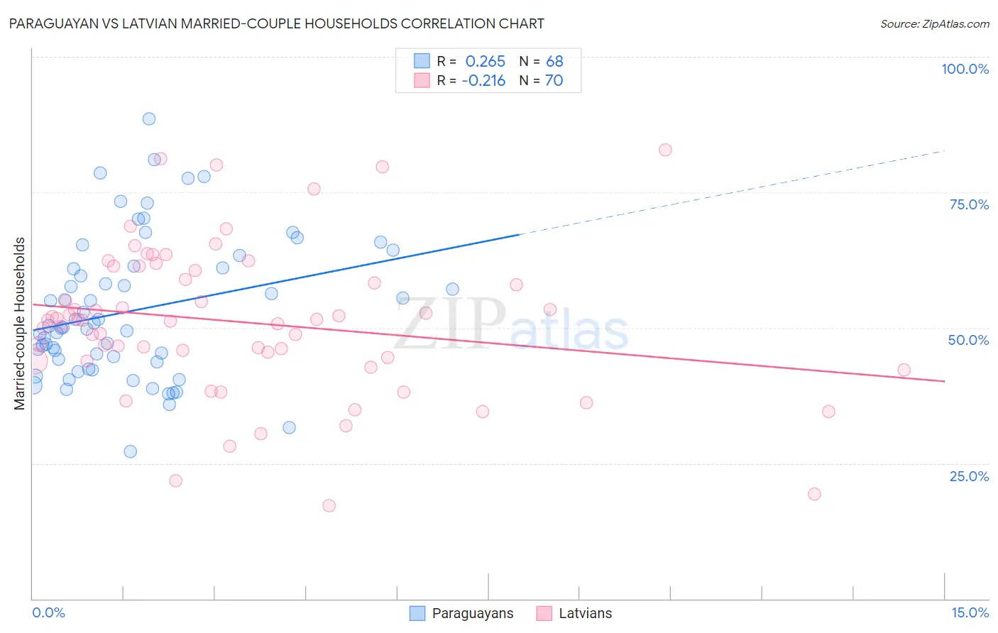 Paraguayan vs Latvian Married-couple Households
