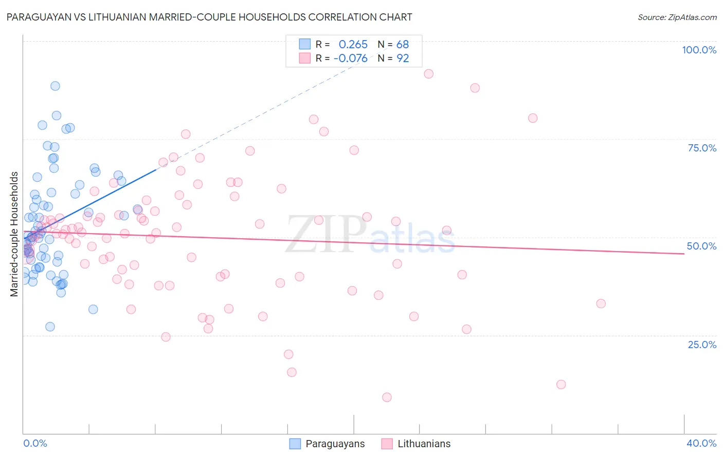 Paraguayan vs Lithuanian Married-couple Households