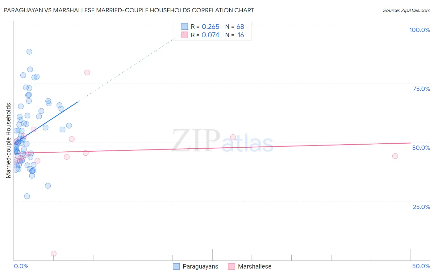 Paraguayan vs Marshallese Married-couple Households