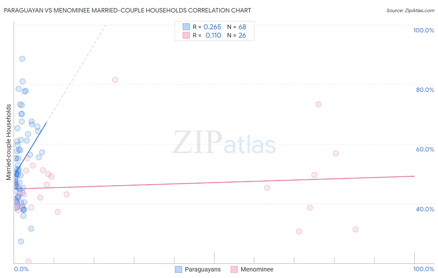 Paraguayan vs Menominee Married-couple Households