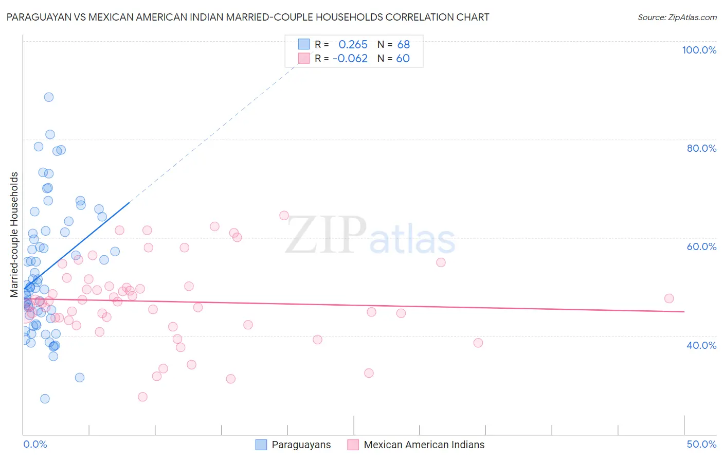 Paraguayan vs Mexican American Indian Married-couple Households