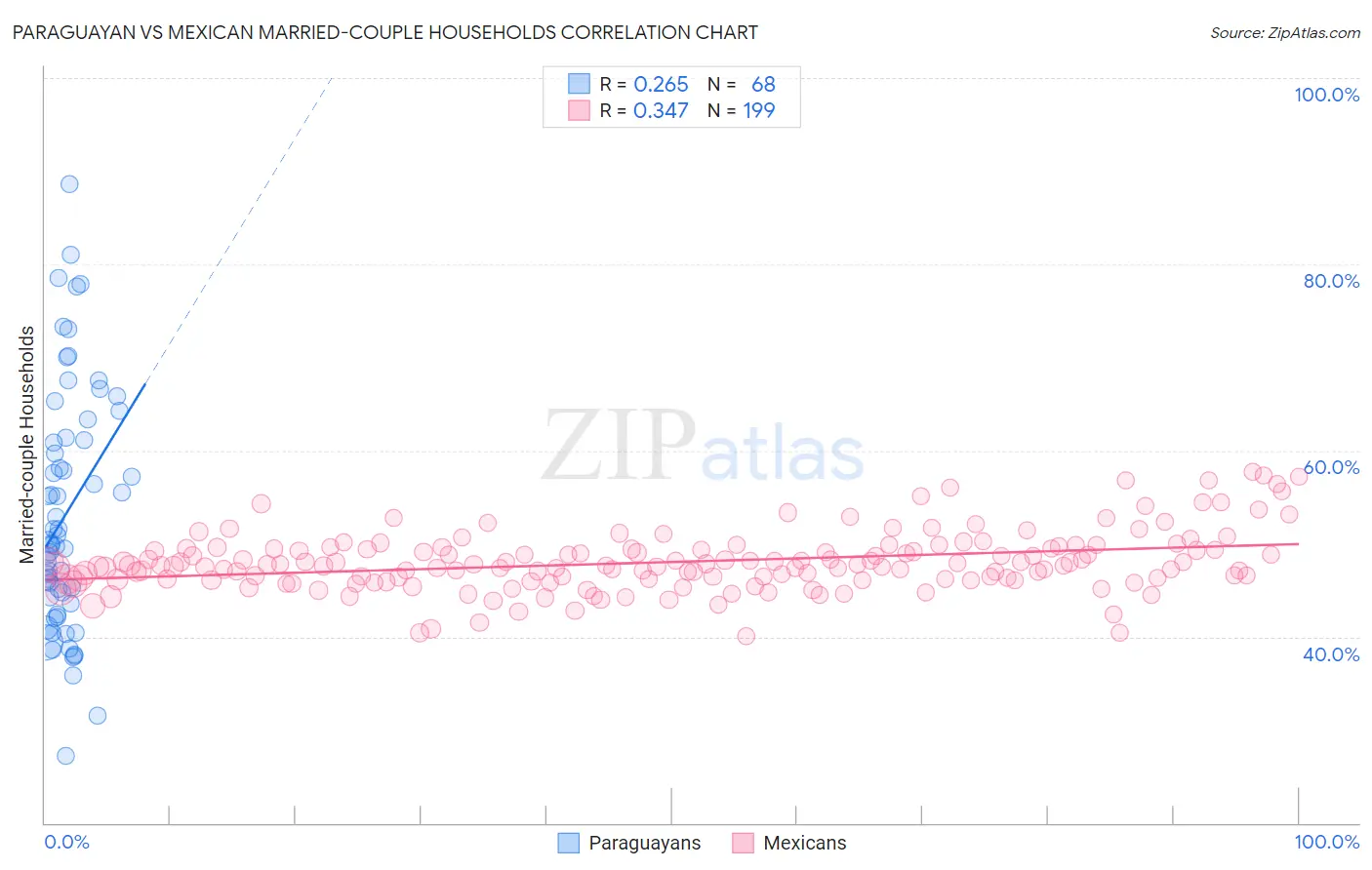 Paraguayan vs Mexican Married-couple Households