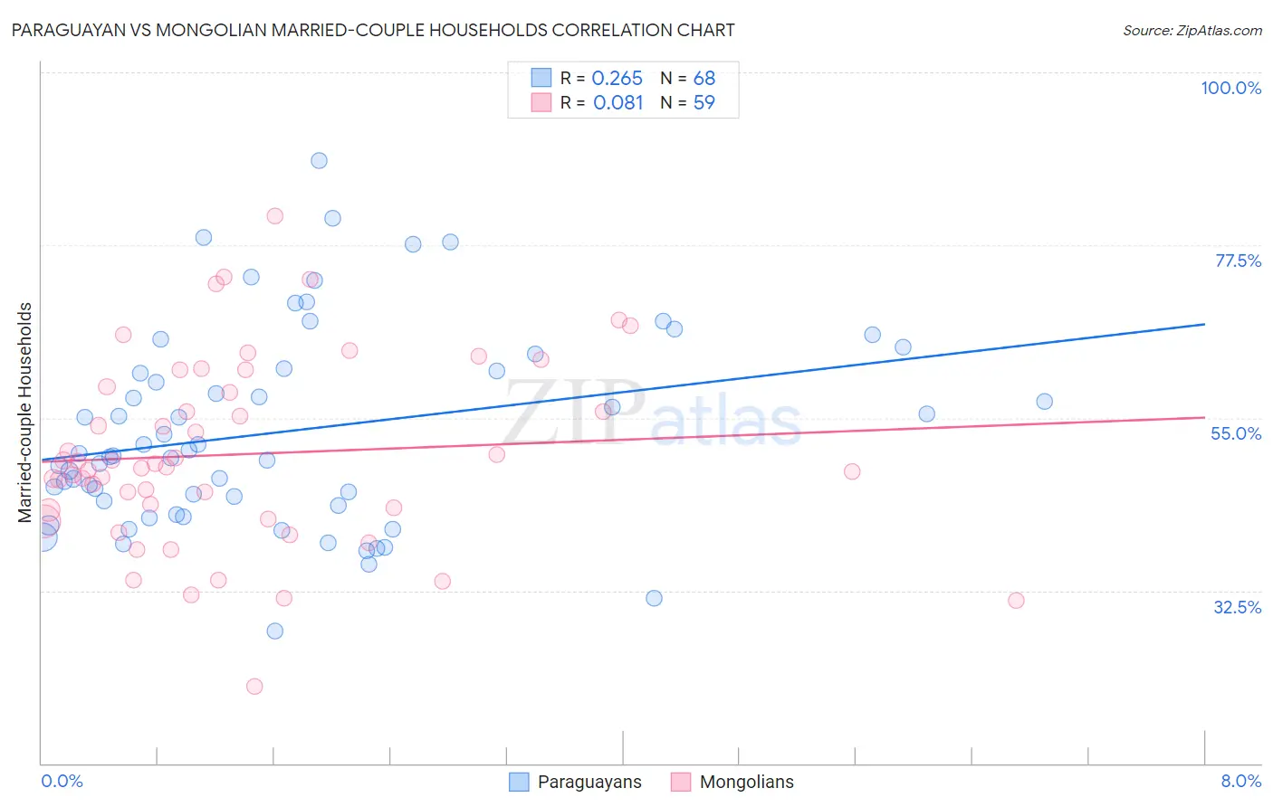 Paraguayan vs Mongolian Married-couple Households