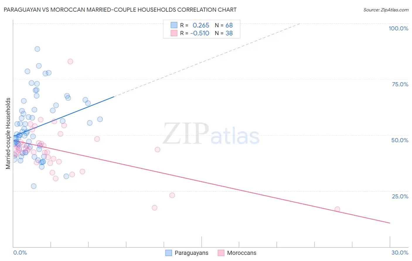 Paraguayan vs Moroccan Married-couple Households