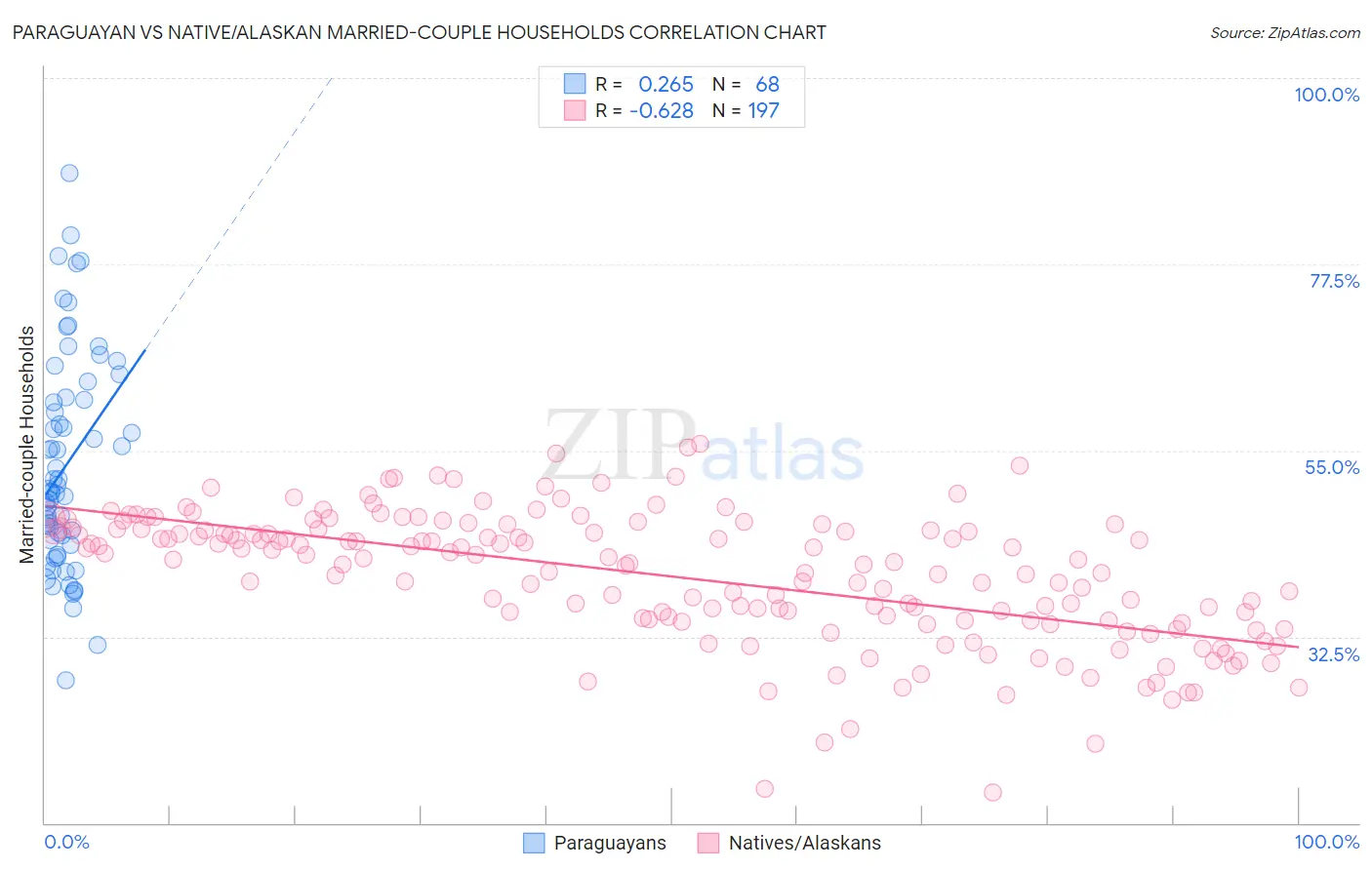 Paraguayan vs Native/Alaskan Married-couple Households
