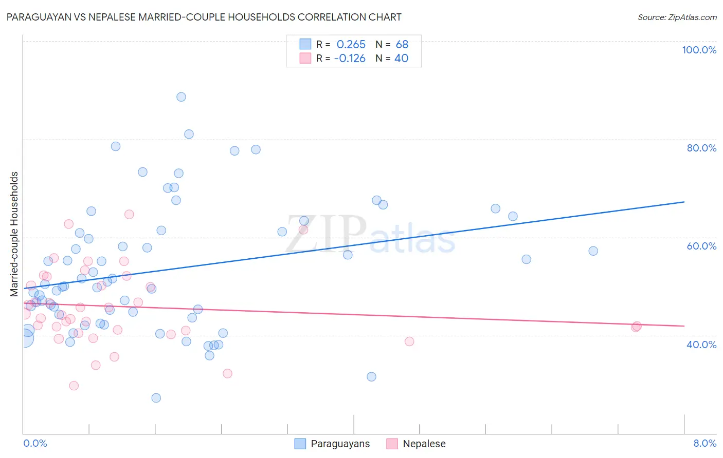 Paraguayan vs Nepalese Married-couple Households
