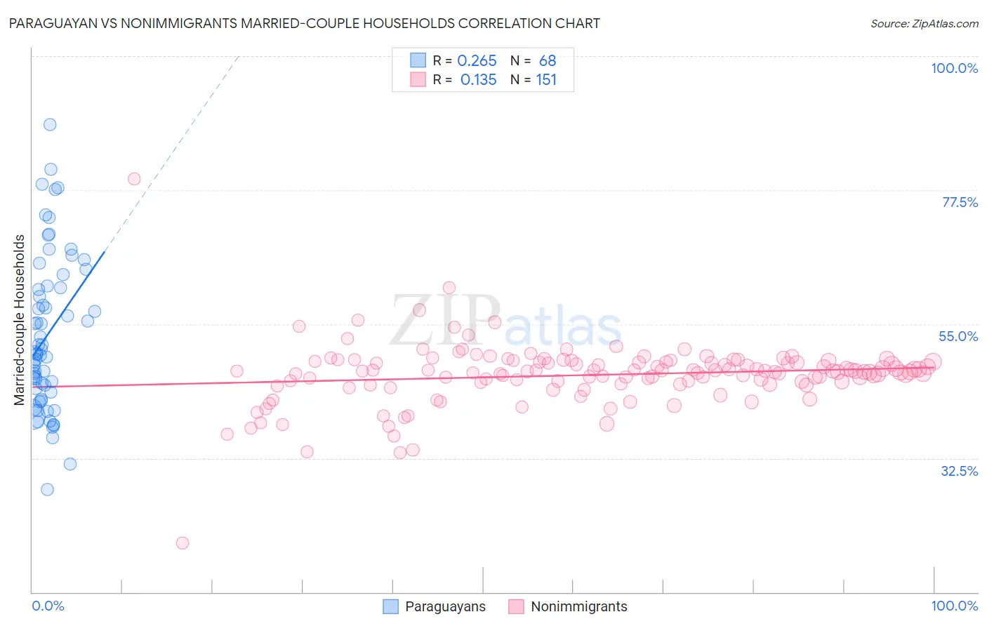Paraguayan vs Nonimmigrants Married-couple Households