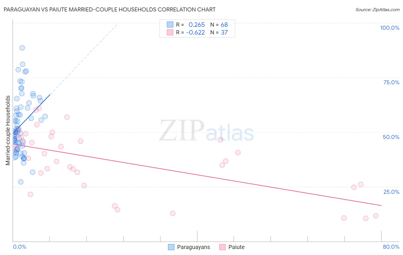 Paraguayan vs Paiute Married-couple Households