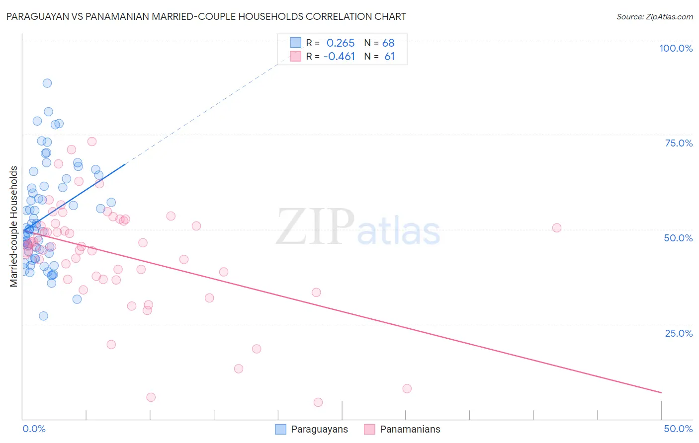Paraguayan vs Panamanian Married-couple Households