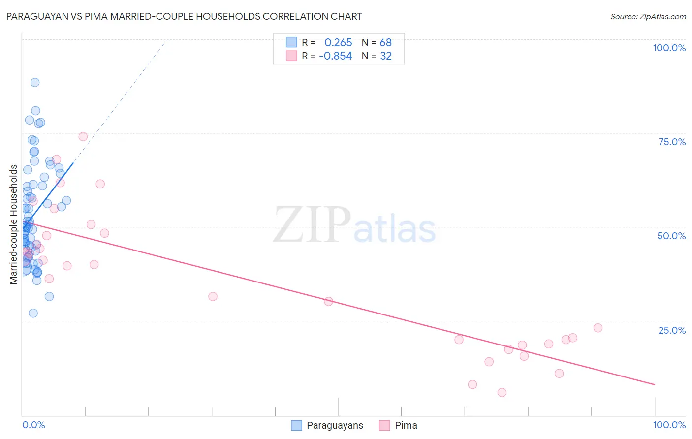 Paraguayan vs Pima Married-couple Households