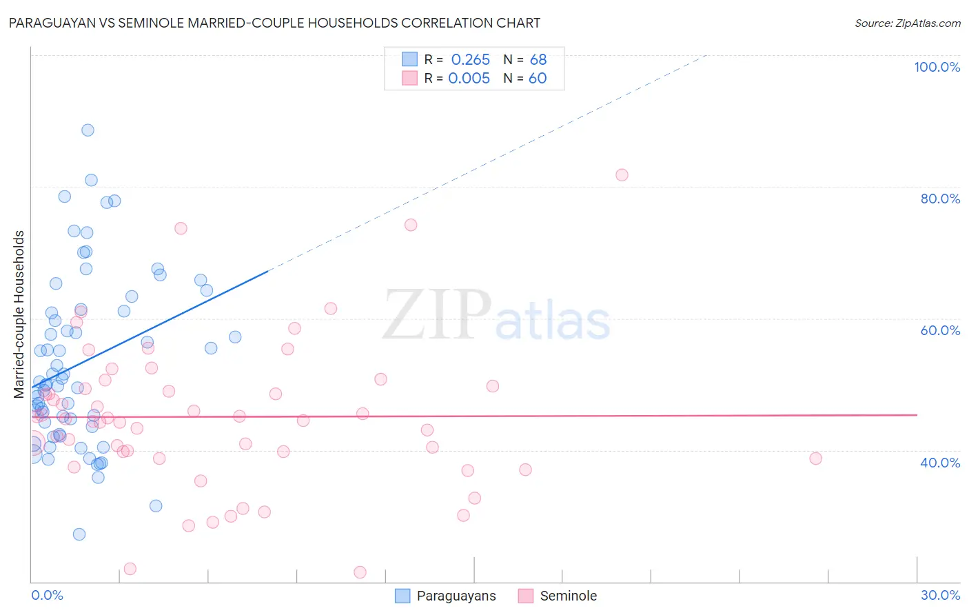 Paraguayan vs Seminole Married-couple Households