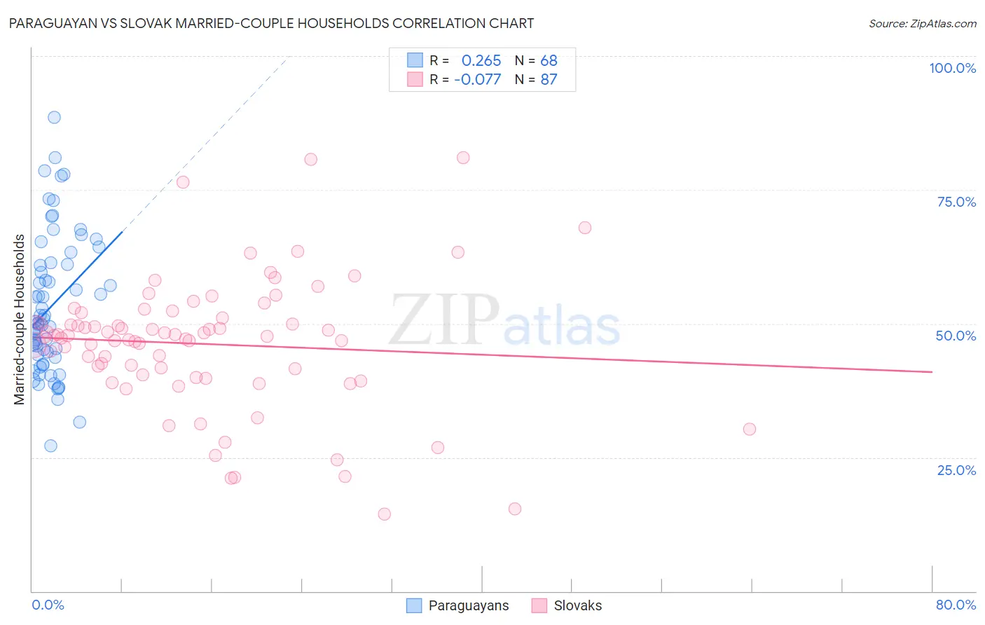 Paraguayan vs Slovak Married-couple Households