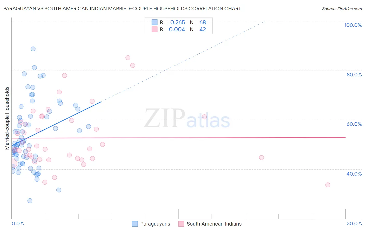 Paraguayan vs South American Indian Married-couple Households