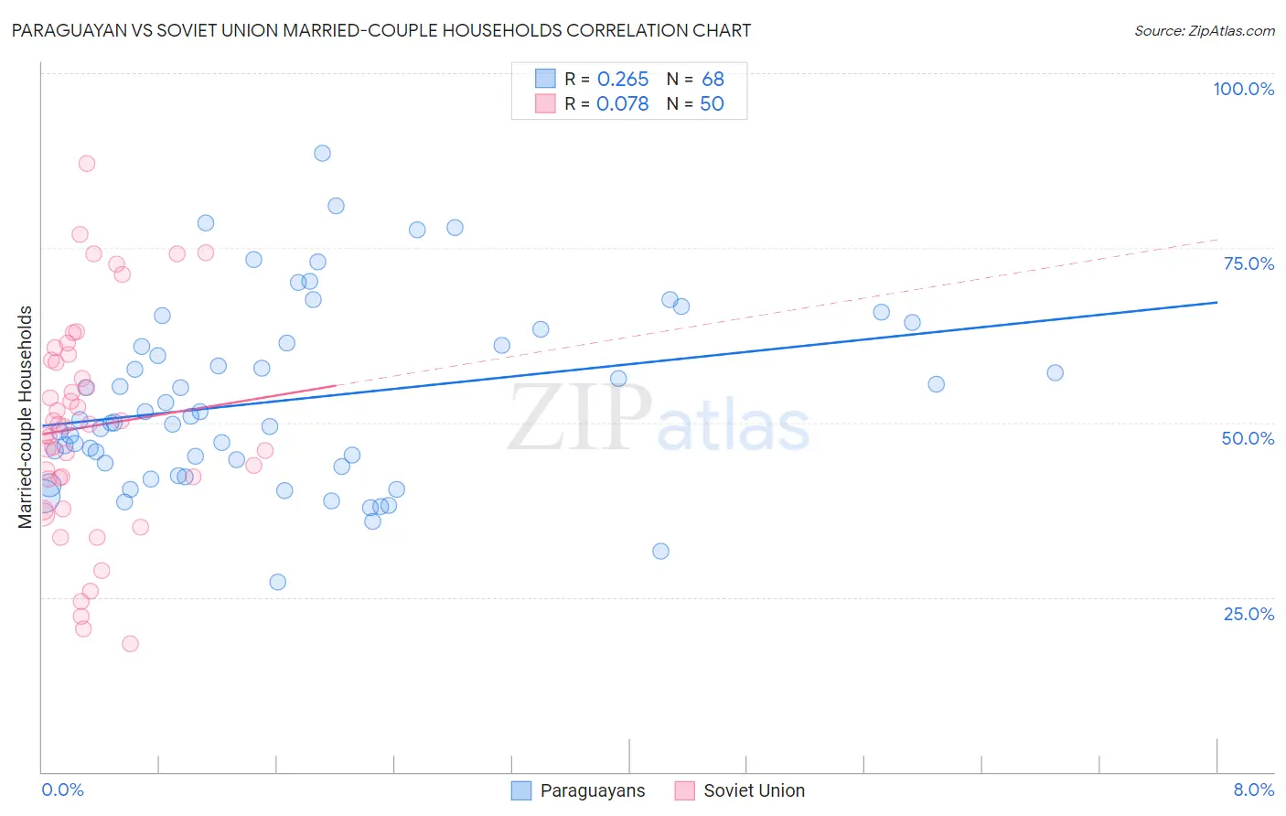 Paraguayan vs Soviet Union Married-couple Households