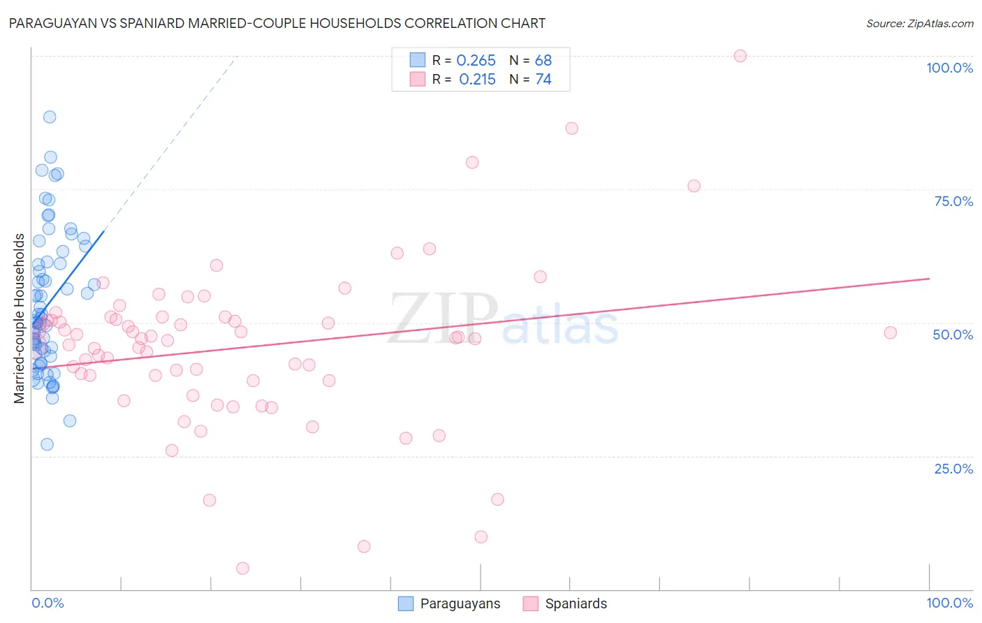 Paraguayan vs Spaniard Married-couple Households