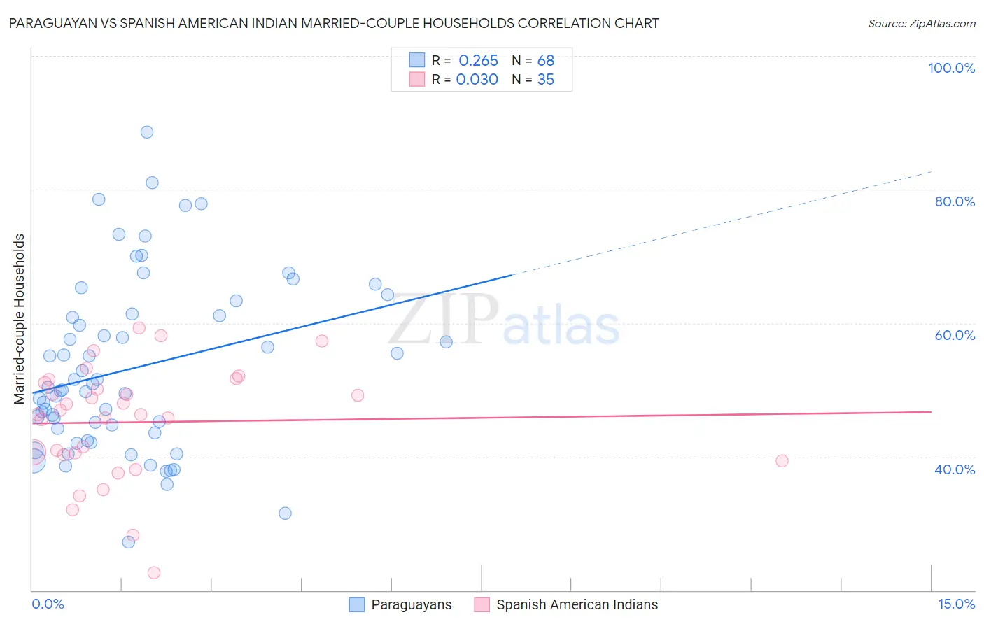 Paraguayan vs Spanish American Indian Married-couple Households