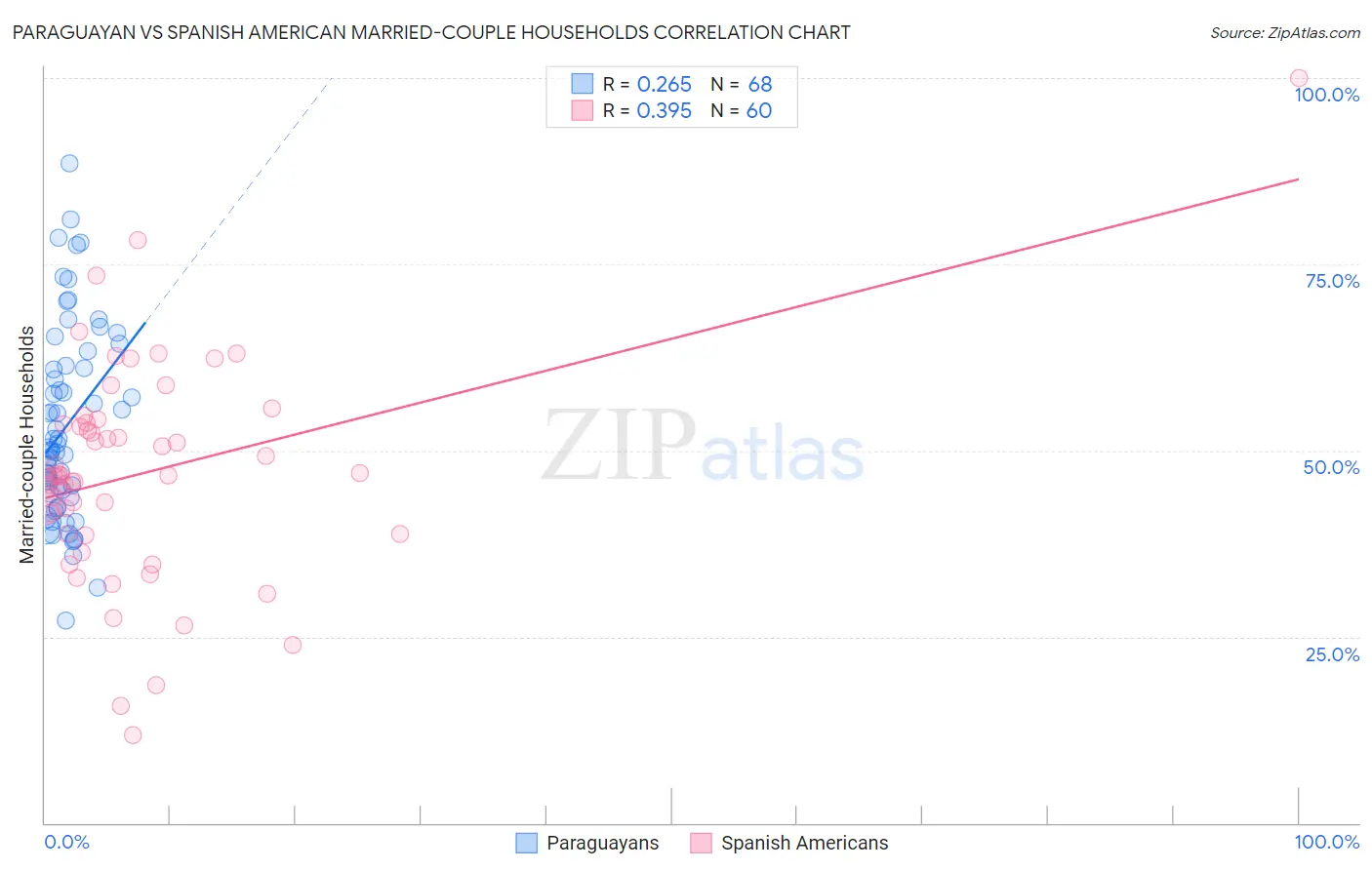 Paraguayan vs Spanish American Married-couple Households