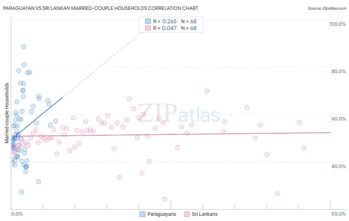 Paraguayan vs Sri Lankan Married-couple Households
