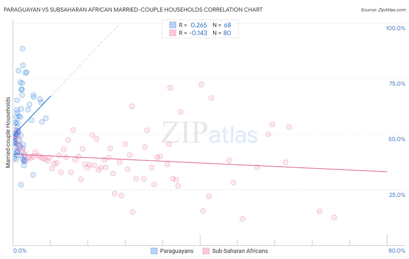 Paraguayan vs Subsaharan African Married-couple Households
