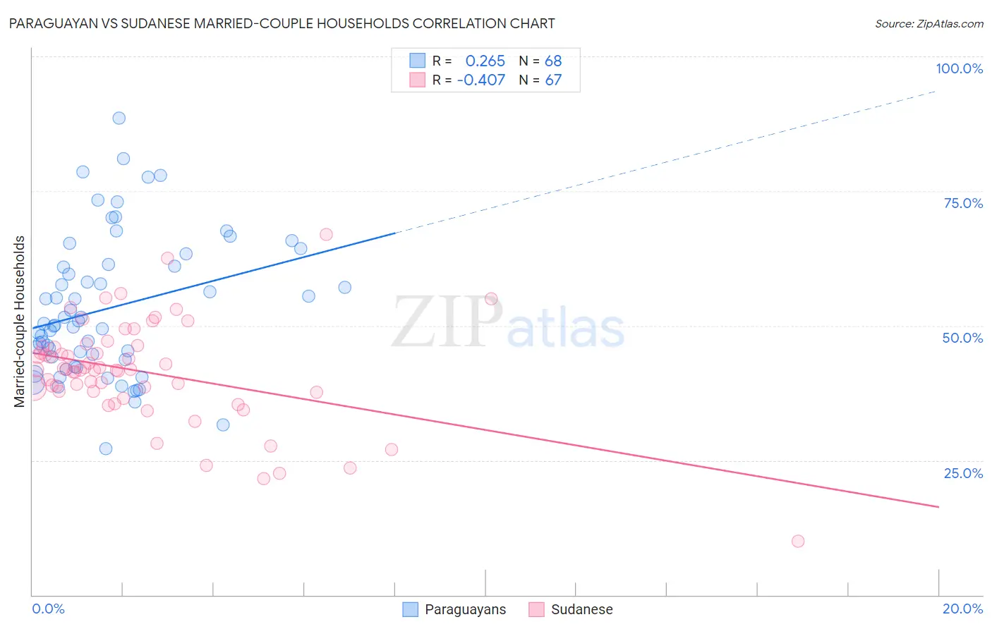Paraguayan vs Sudanese Married-couple Households