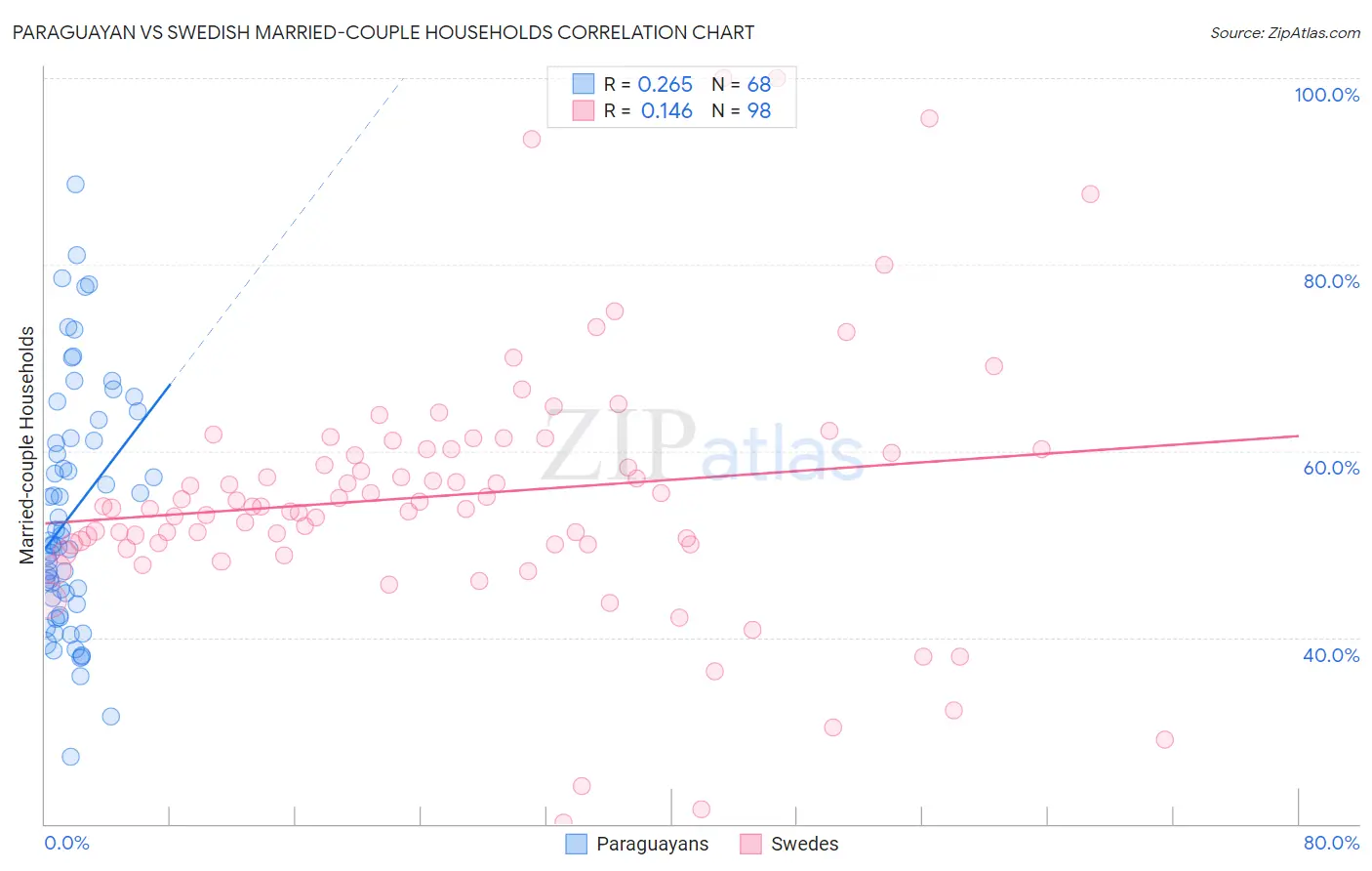 Paraguayan vs Swedish Married-couple Households