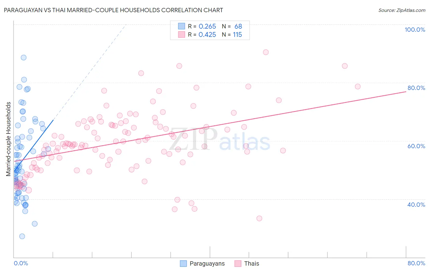 Paraguayan vs Thai Married-couple Households