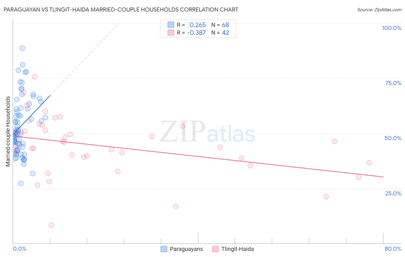 Paraguayan vs Tlingit-Haida Married-couple Households