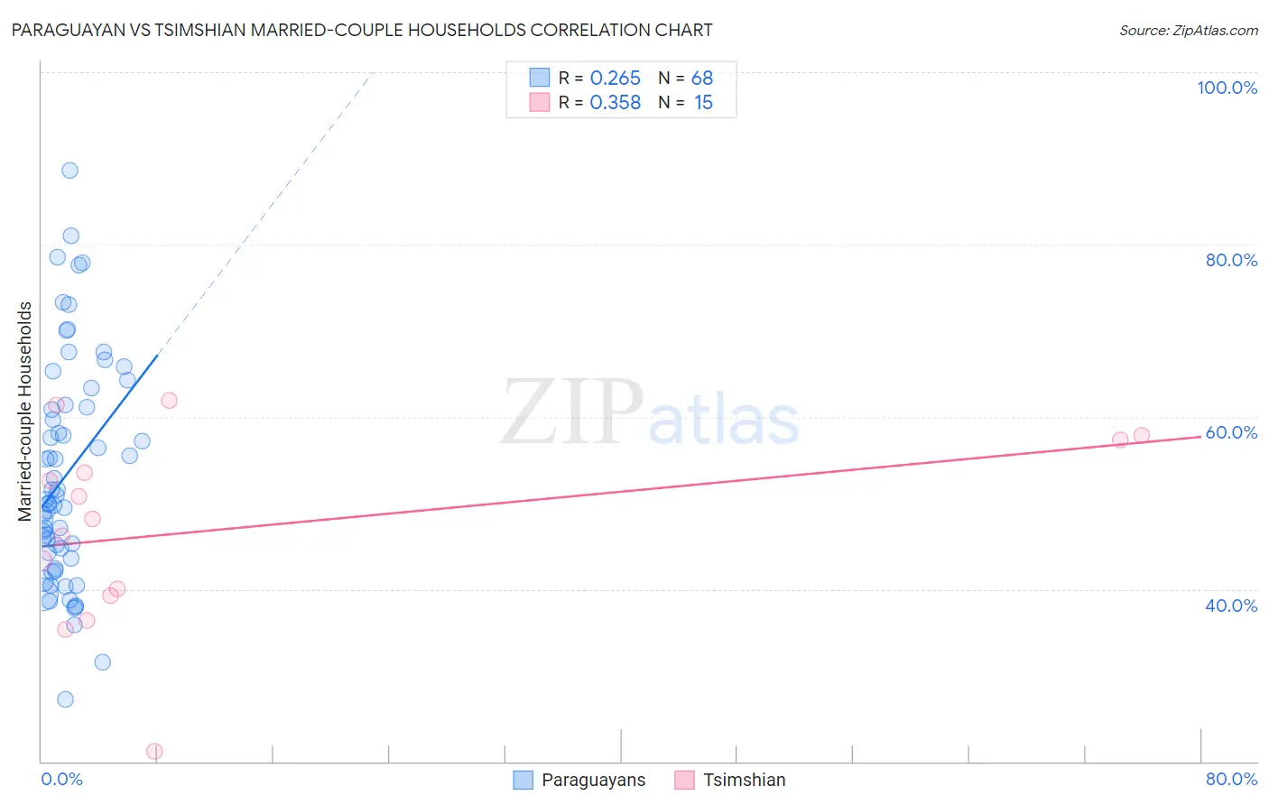 Paraguayan vs Tsimshian Married-couple Households