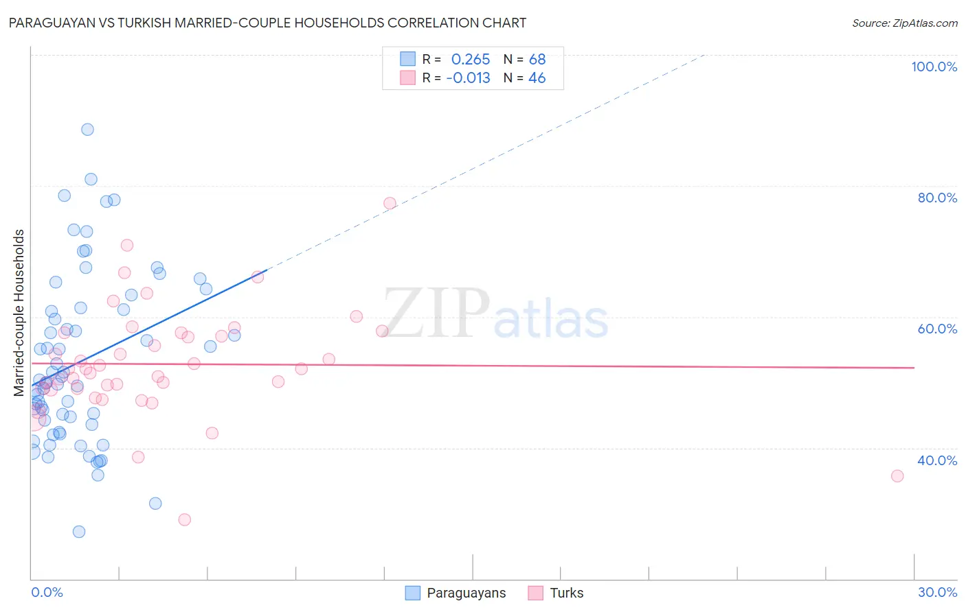 Paraguayan vs Turkish Married-couple Households