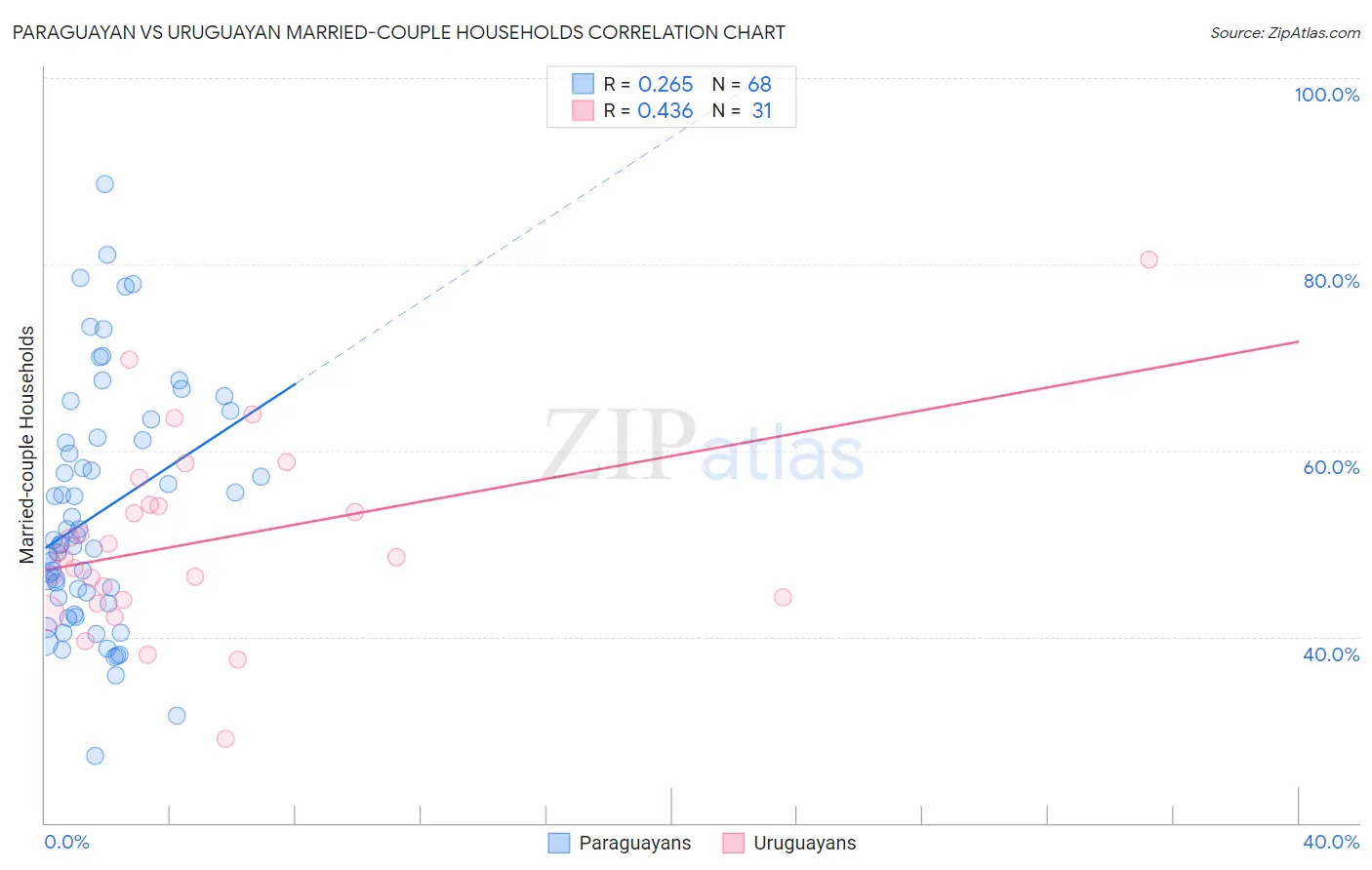 Paraguayan vs Uruguayan Married-couple Households