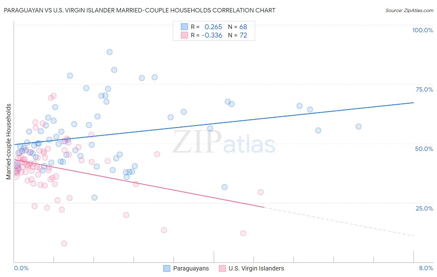 Paraguayan vs U.S. Virgin Islander Married-couple Households