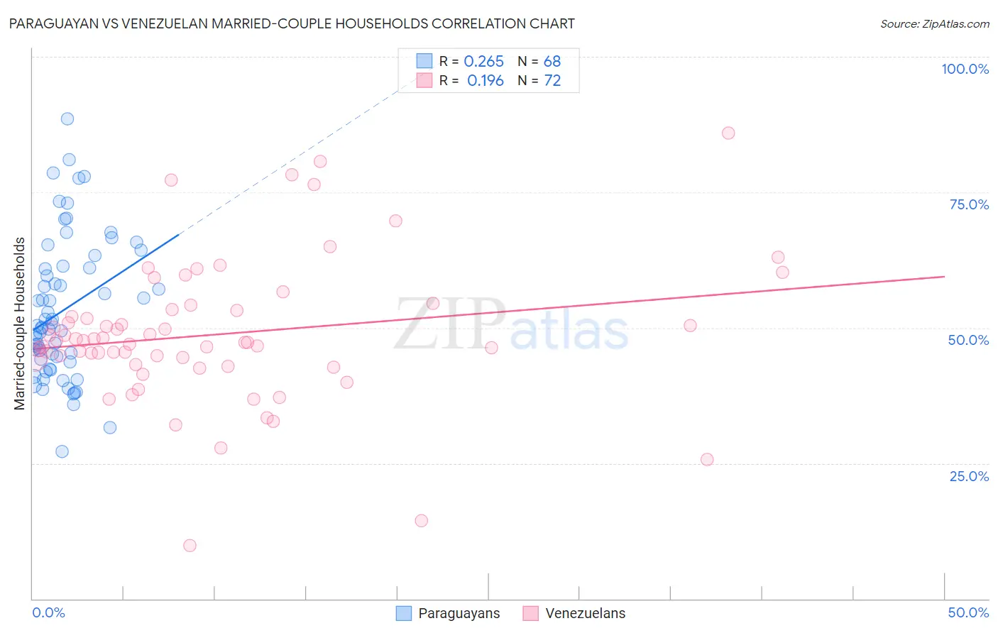 Paraguayan vs Venezuelan Married-couple Households