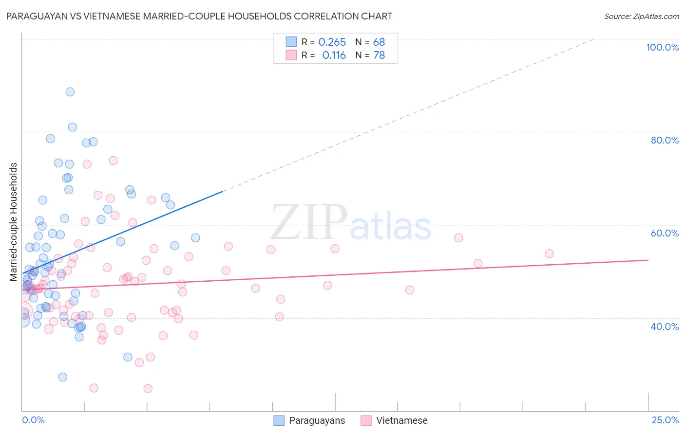 Paraguayan vs Vietnamese Married-couple Households
