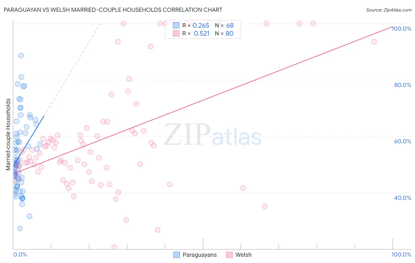 Paraguayan vs Welsh Married-couple Households