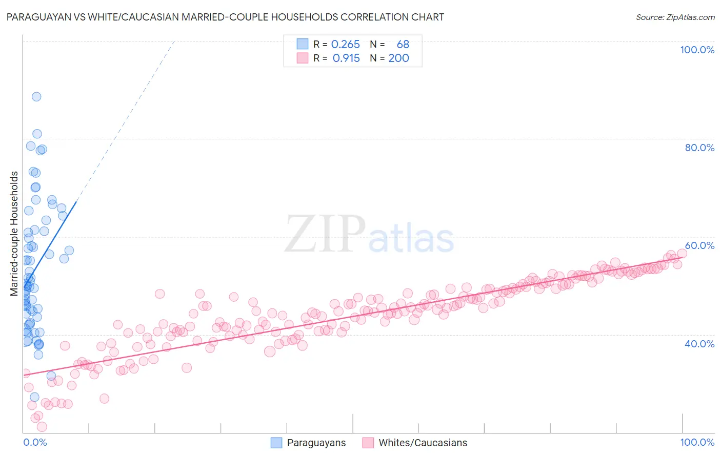 Paraguayan vs White/Caucasian Married-couple Households