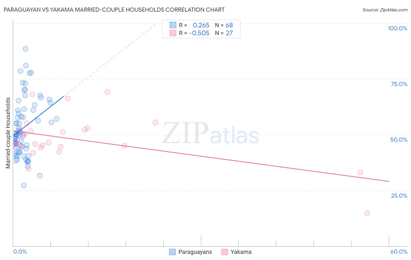 Paraguayan vs Yakama Married-couple Households