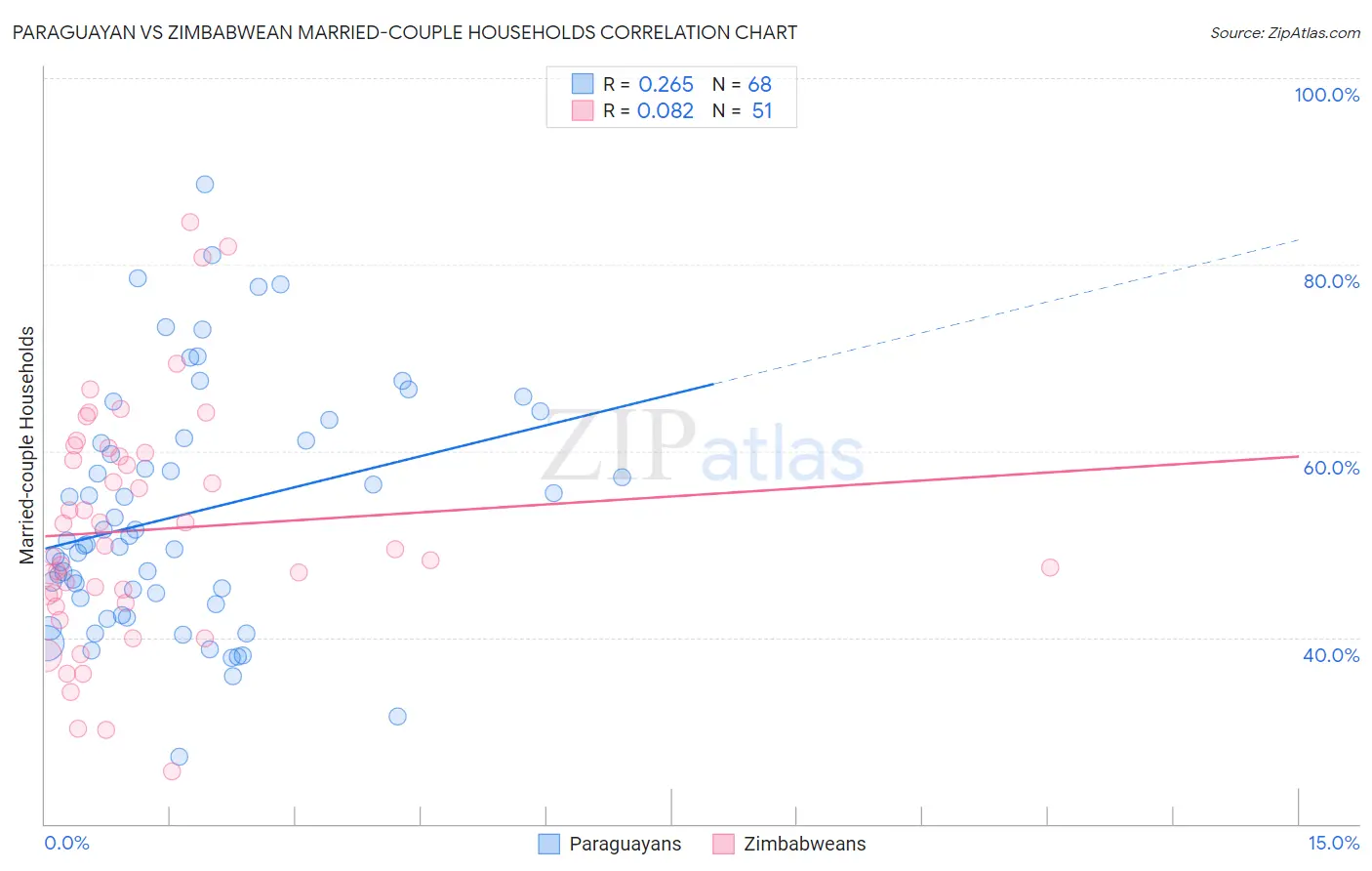 Paraguayan vs Zimbabwean Married-couple Households